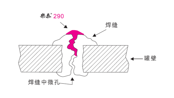 鑄件和焊縫如果出現(xiàn)裂紋可以用樂(lè)泰厭氧膠來(lái)密封嗎？