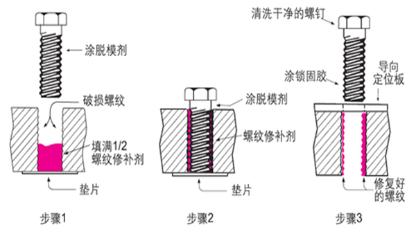 螺紋破損后該怎么辦，樂泰螺紋鎖固劑是如何將其修補(bǔ)？